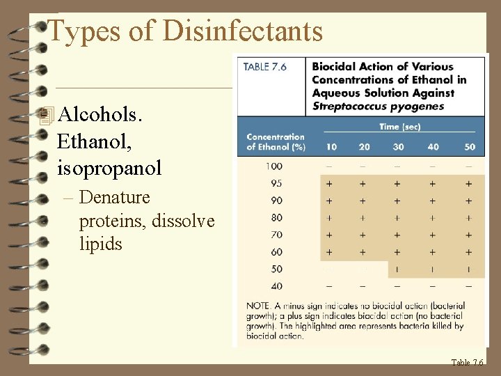 Types of Disinfectants 4 Alcohols. Ethanol, isopropanol – Denature proteins, dissolve lipids Table 7.