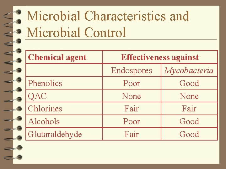 Microbial Characteristics and Microbial Control Chemical agent Phenolics QAC Chlorines Alcohols Glutaraldehyde Effectiveness against