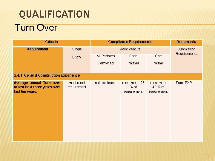 QUALIFICATION Turn Over Criteria Requirement Compliance Requirements Documents Joint Venture Submission Requirements Single Entity