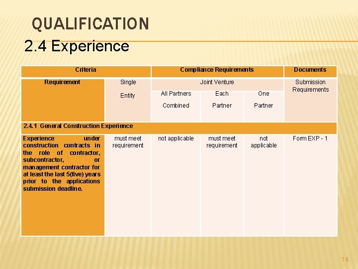 QUALIFICATION 2. 4 Experience Criteria Requirement Compliance Requirements Documents Joint Venture Submission Requirements Single