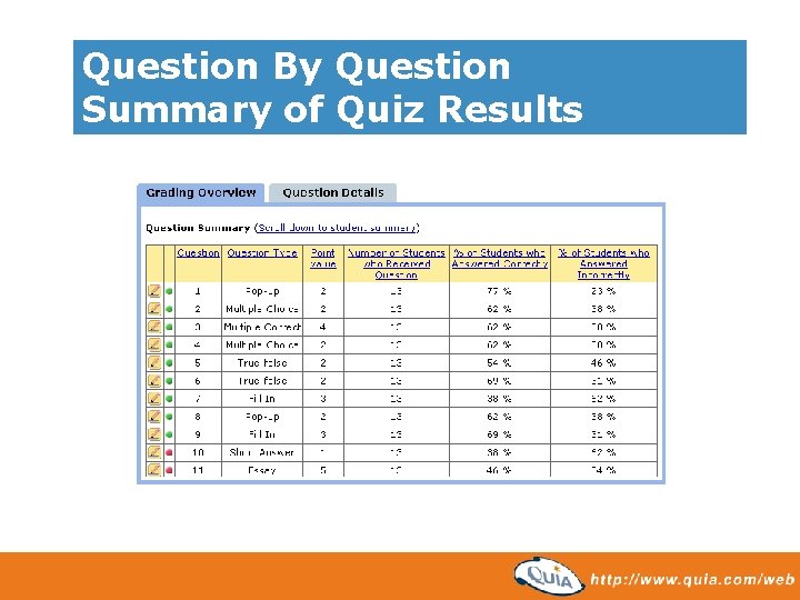 Question By Question Summary of Quiz Results 