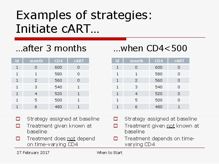 Examples of strategies: Initiate c. ART… …after 3 months …when CD 4<500 id month