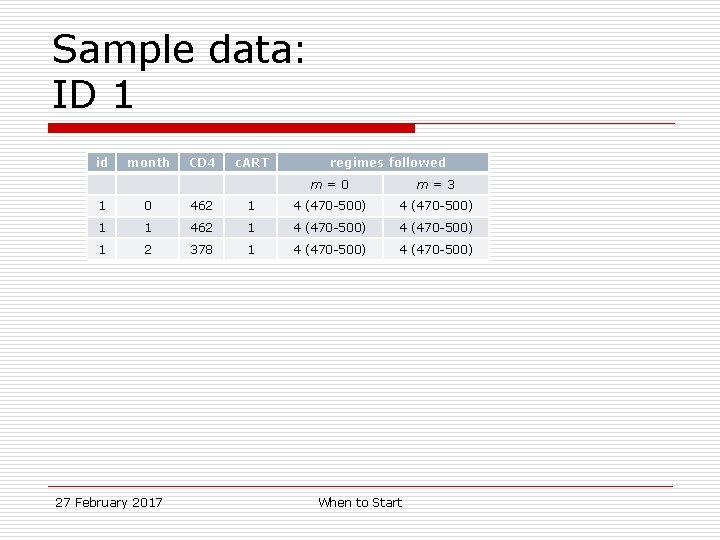 Sample data: ID 1 id month CD 4 c. ART regimes followed m=0 m=3