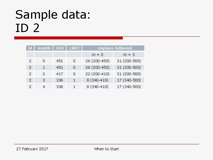 Sample data: ID 2 id month CD 4 c. ART regimes followed m=0 m=3