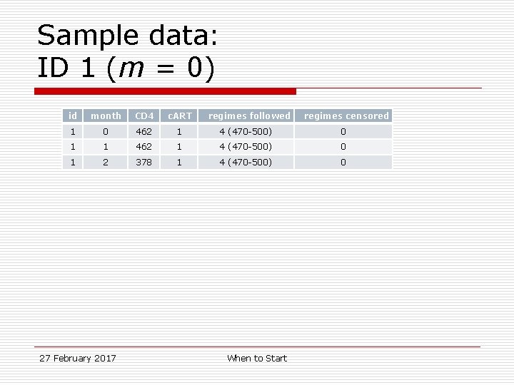 Sample data: ID 1 (m = 0) id month CD 4 c. ART 1