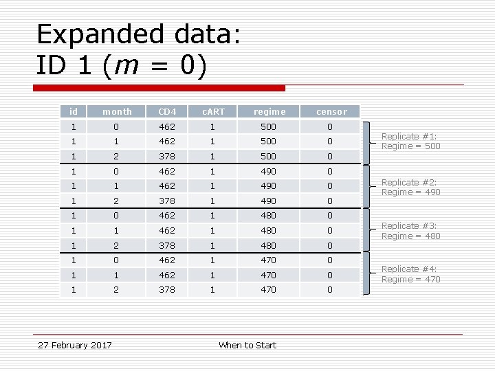 Expanded data: ID 1 (m = 0) id month CD 4 c. ART regime