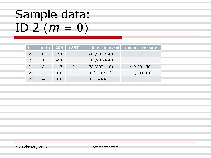 Sample data: ID 2 (m = 0) id month CD 4 c. ART 2