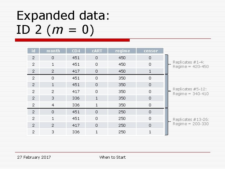 Expanded data: ID 2 (m = 0) id month CD 4 c. ART regime