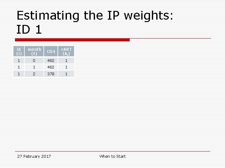 Estimating the IP weights: ID 1 id (i) month (t) CD 4 c. ART