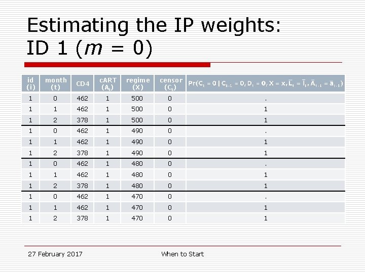 Estimating the IP weights: ID 1 (m = 0) id (i) month (t) CD