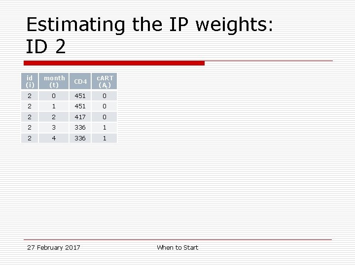 Estimating the IP weights: ID 2 id (i) month (t) CD 4 c. ART