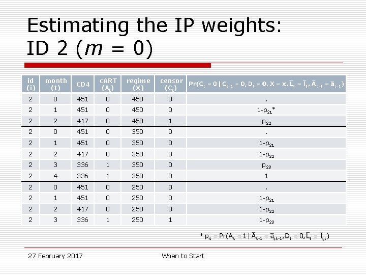 Estimating the IP weights: ID 2 (m = 0) id (i) month (t) CD