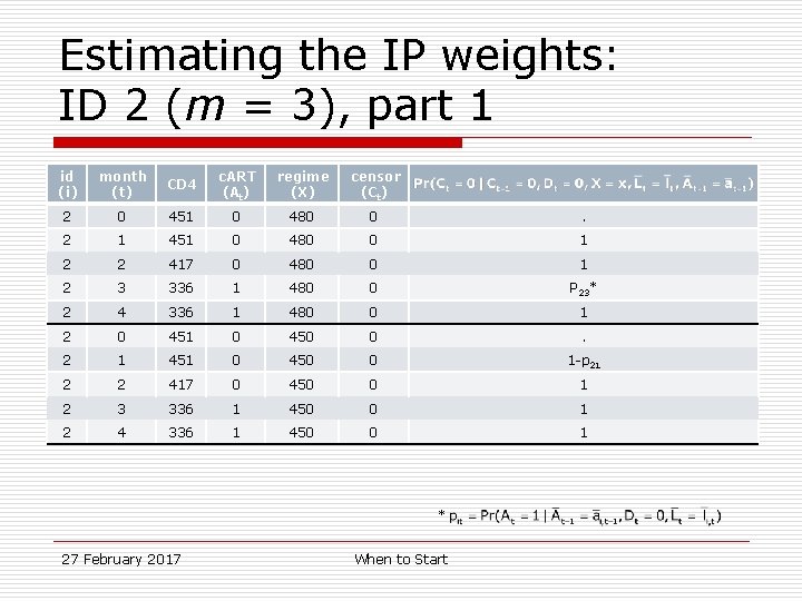 Estimating the IP weights: ID 2 (m = 3), part 1 id (i) month