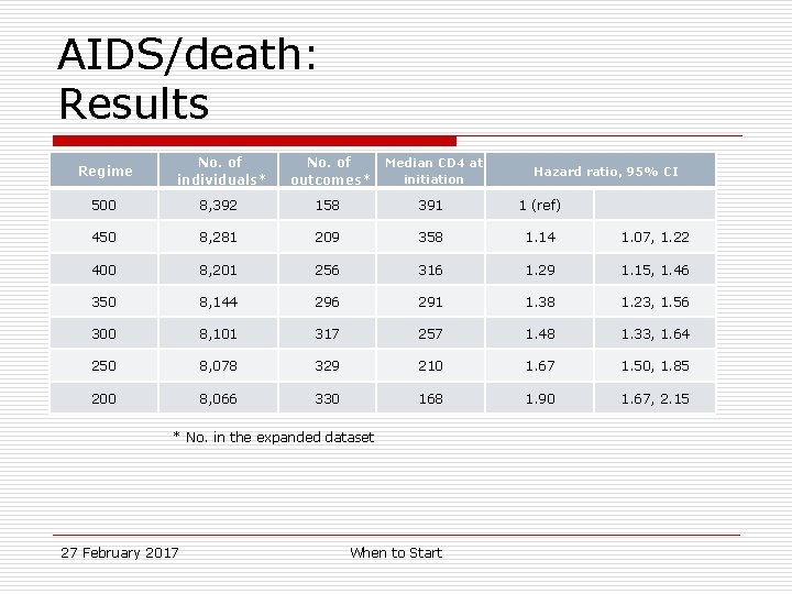 AIDS/death: Results Regime No. of individuals* No. of outcomes* Median CD 4 at initiation