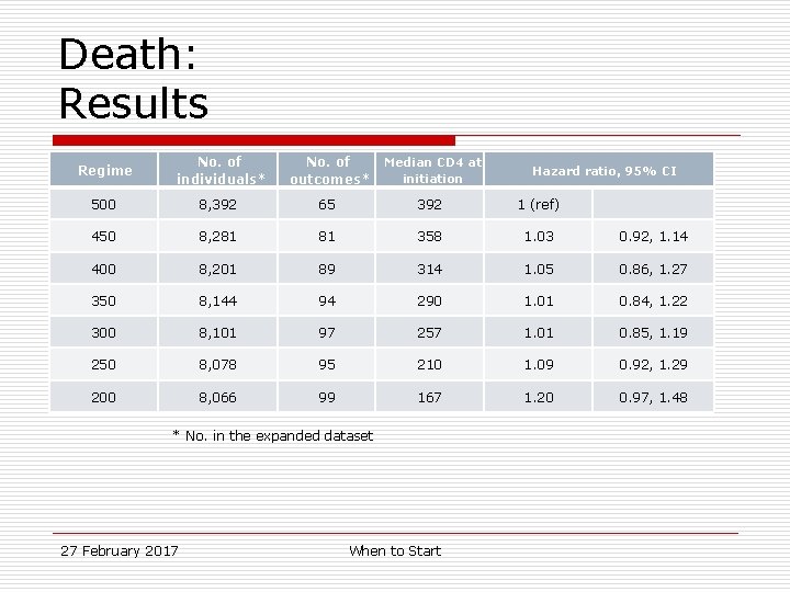 Death: Results Regime No. of individuals* No. of outcomes* Median CD 4 at initiation