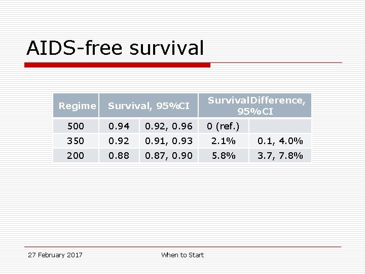 AIDS-free survival Survival, 95%CI Survival. Difference, 95% CI 500 0. 94 0. 92, 0.