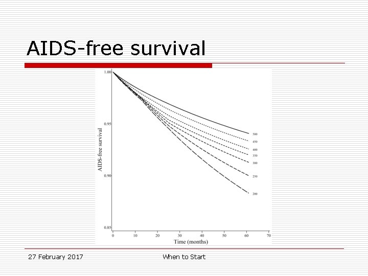 AIDS-free survival 27 February 2017 When to Start 