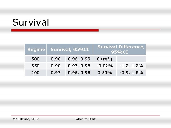 Survival, 95%CI Survival Difference, 95% CI 500 0. 98 0. 96, 0. 99 0