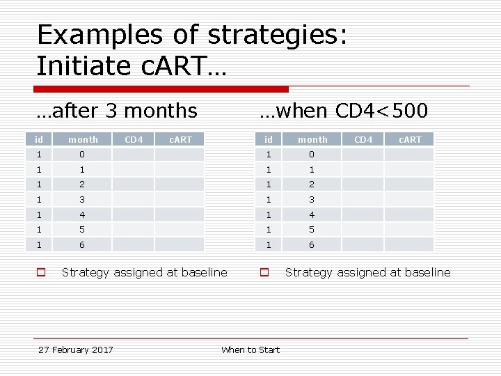 Examples of strategies: Initiate c. ART… …after 3 months id month 1 id month