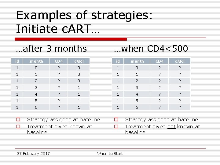 Examples of strategies: Initiate c. ART… …after 3 months …when CD 4<500 id month