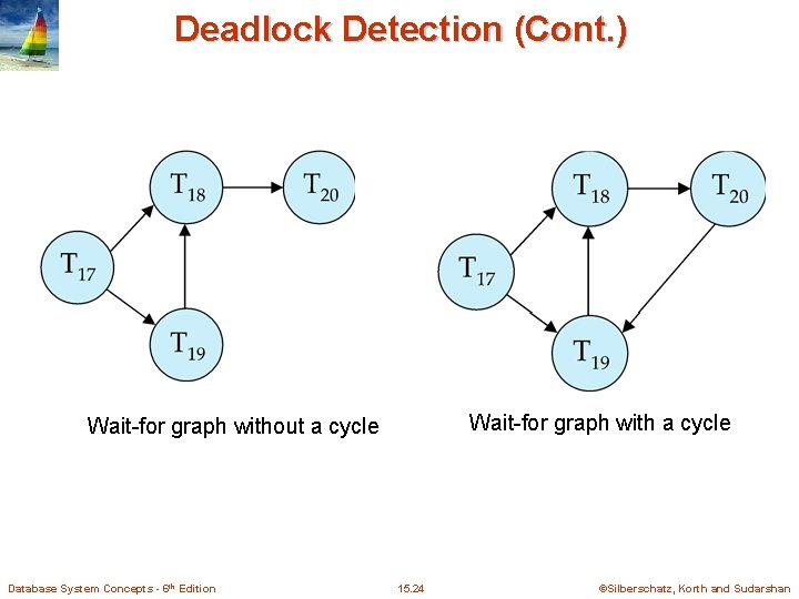 Deadlock Detection (Cont. ) Wait-for graph with a cycle Wait-for graph without a cycle