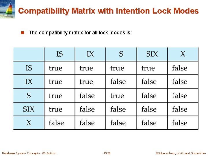 Compatibility Matrix with Intention Lock Modes n The compatibility matrix for all lock modes