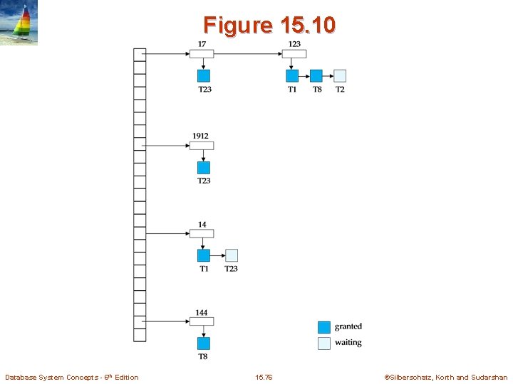 Figure 15. 10 Database System Concepts - 6 th Edition 15. 76 ©Silberschatz, Korth