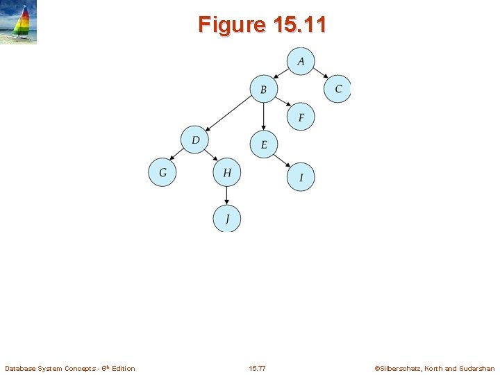 Figure 15. 11 Database System Concepts - 6 th Edition 15. 77 ©Silberschatz, Korth