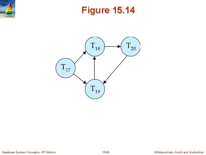 Figure 15. 14 Database System Concepts - 6 th Edition 15. 80 ©Silberschatz, Korth
