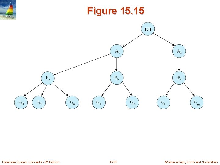 Figure 15. 15 Database System Concepts - 6 th Edition 15. 81 ©Silberschatz, Korth
