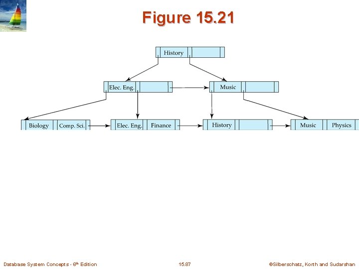 Figure 15. 21 Database System Concepts - 6 th Edition 15. 87 ©Silberschatz, Korth