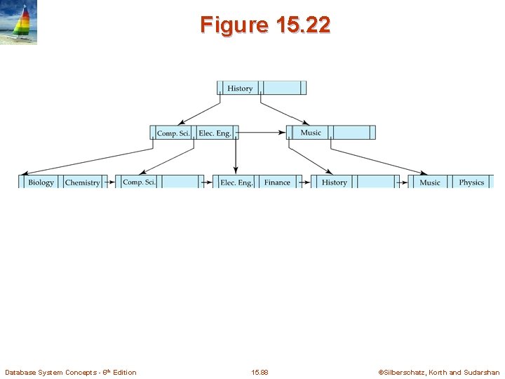 Figure 15. 22 Database System Concepts - 6 th Edition 15. 88 ©Silberschatz, Korth