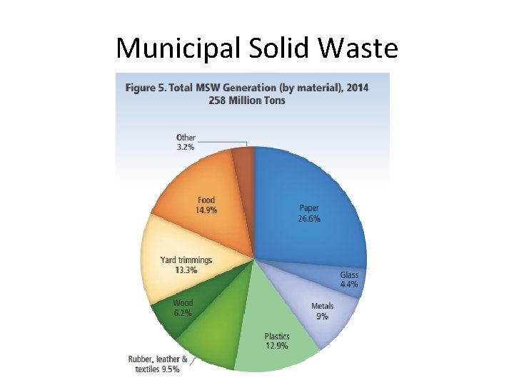 Municipal Solid Waste 