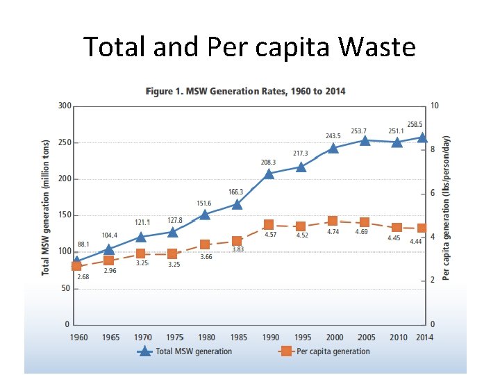 Total and Per capita Waste 