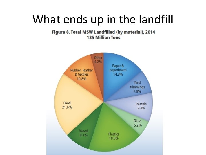 What ends up in the landfill 