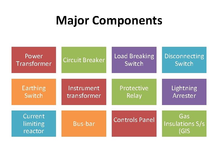Major Components Power Transformer Earthing Switch Current limiting reactor Circuit Breaker Instrument transformer Bus-bar Major Components Power Transformer Earthing Switch Current limiting reactor Circuit Breaker Instrument transformer Bus-bar