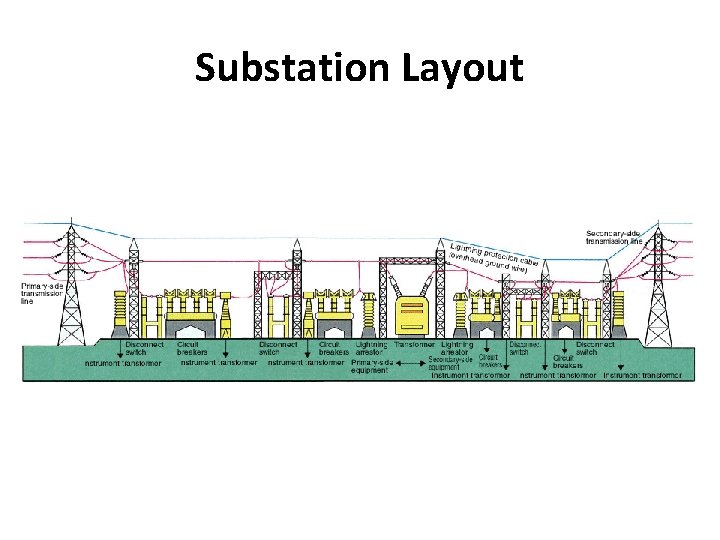 Substation Layout Substation Layout