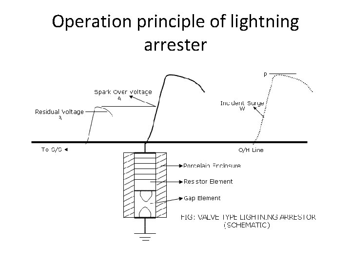 Operation principle of lightning arrester Operation principle of lightning arrester