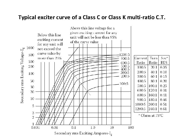 Typical exciter curve of a Class C or Class K multi-ratio C. T. Typical exciter curve of a Class C or Class K multi-ratio C. T.