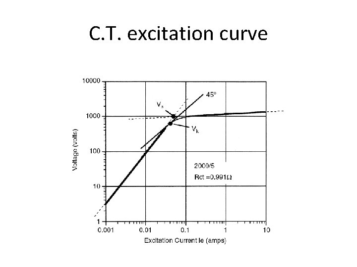 C. T. excitation curve C. T. excitation curve