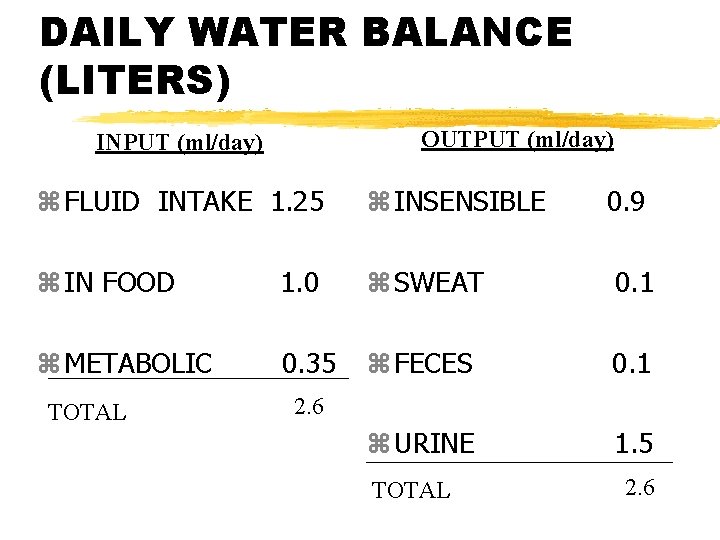DAILY WATER BALANCE (LITERS) OUTPUT (ml/day) INPUT (ml/day) z FLUID INTAKE 1. 25 z