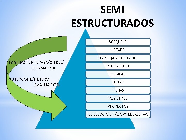 SEMI ESTRUCTURADOS BOSQUEJO LISTADO EVALUACIÓN DIAGNÓSTICA/ FORMATIVA AUTO/COHE/HETERO EVALUACIÓN DIARIO (ANECDOTARIO) PORTAFOLIO ESCALAS LISTAS