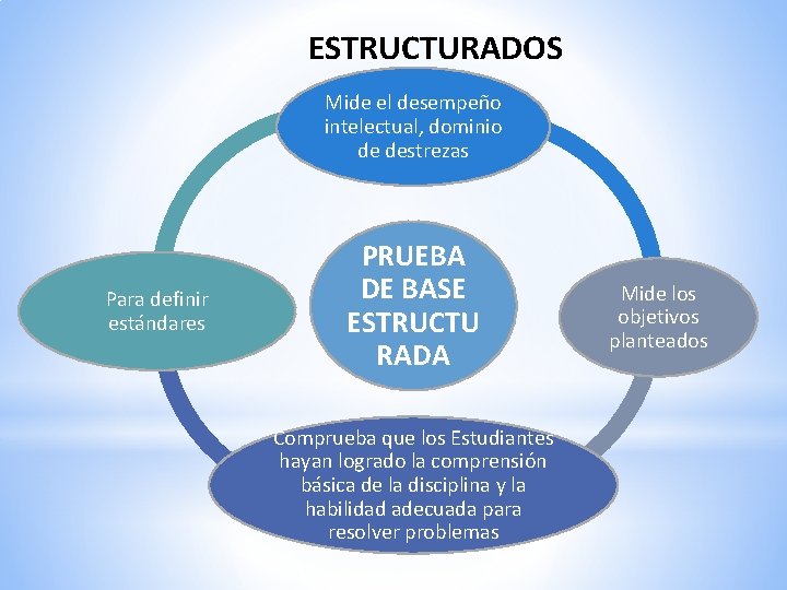 ESTRUCTURADOS Mide el desempeño intelectual, dominio de destrezas Para definir estándares PRUEBA DE BASE