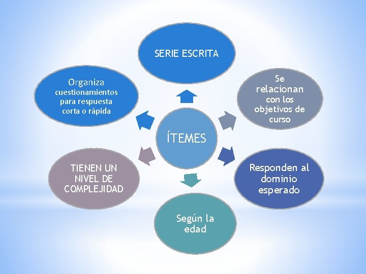 SERIE ESCRITA Se Organiza relacionan cuestionamientos para respuesta corta o rápida con los objetivos