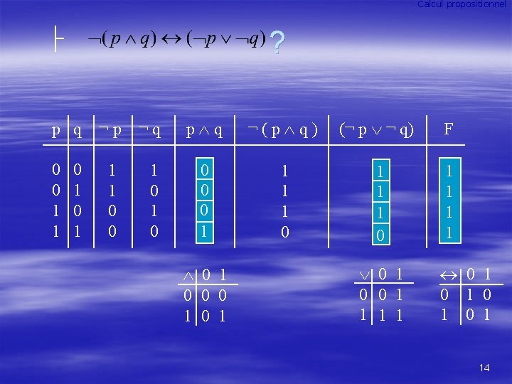 Calcul propositionnel ? p q 0 0 1 1 0 1 ¬p ¬q p