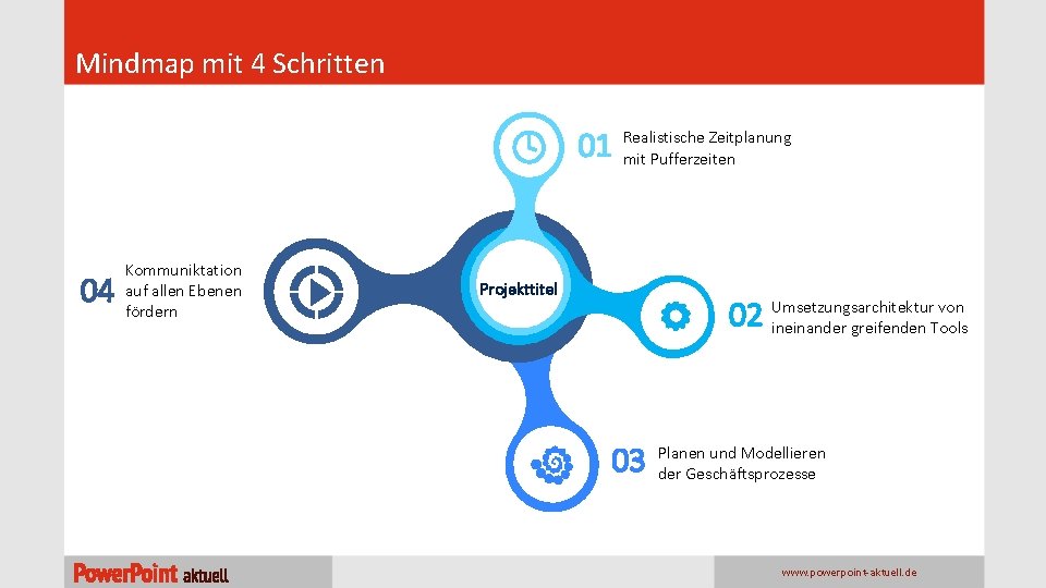 Mindmap mit 4 Schritten 01 04 Kommuniktation auf allen Ebenen fördern Realistische Zeitplanung mit