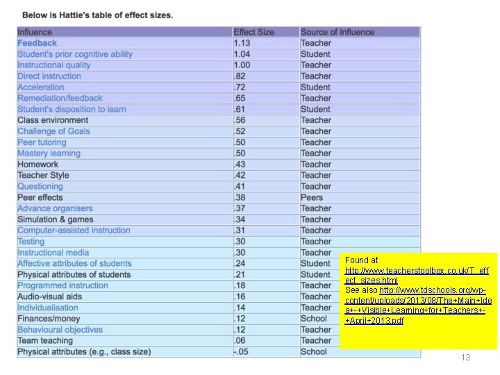 Found at http: //www. teacherstoolbox. co. uk/T_eff ect_sizes. html See also http: //www. tdschools.