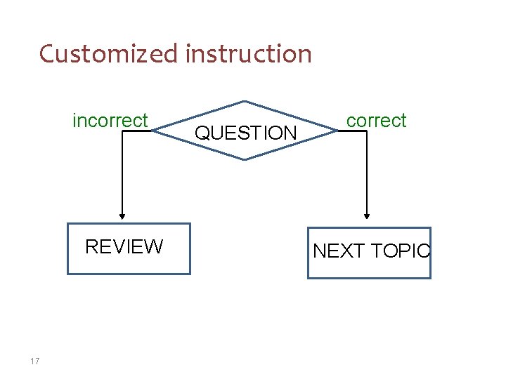 Customized instruction incorrect REVIEW 17 QUESTION correct NEXT TOPIC 