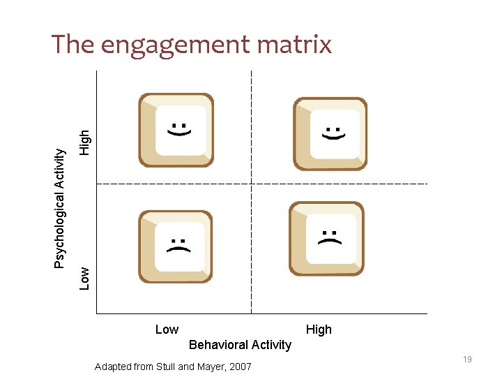 High Low Psychological Activity The engagement matrix Low High Behavioral Activity Adapted from Stull