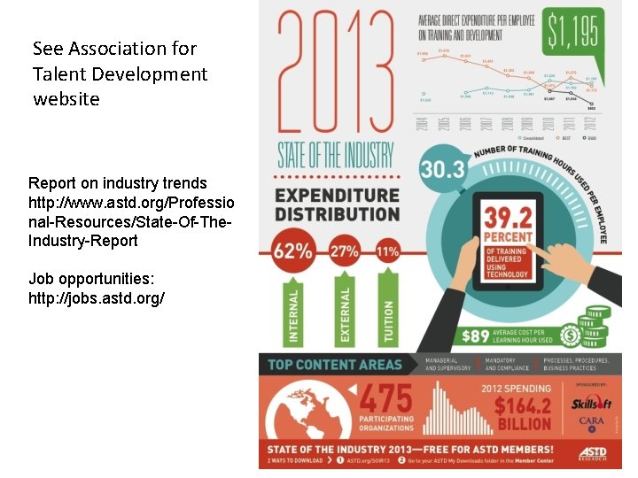 See Association for Talent Development website Report on industry trends http: //www. astd. org/Professio